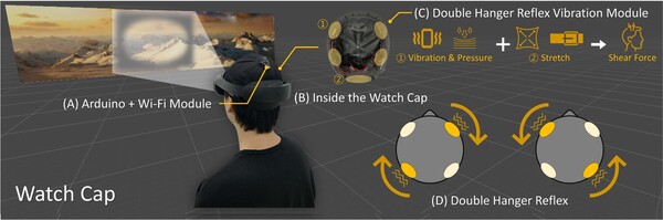 WatchCap 시스템 작동 원리. 저시력자의 시선 인지 단계에 감응하여 진동 모듈을 통해 탐색 단계의 사용자에 가상의 회전 복원력을 제공, 양방향의 시각 탐색 과정에서 더 큰 고개 움직임을 유도한다.