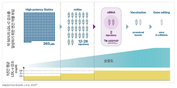 치료 옵션에 따른 연간 약물 투여 횟수와 연평균 LDL-C 감소폭