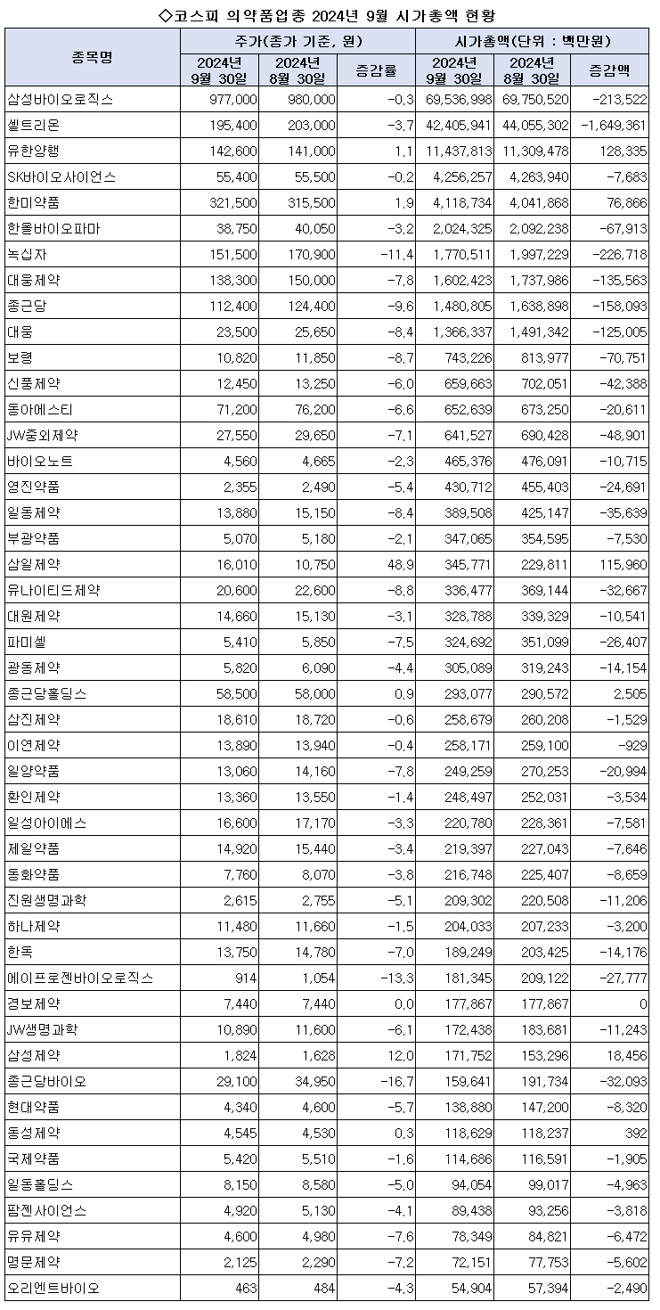 코스피 의약품업종 시총 150.1조원…2.7조원 감소 < 제약산업 < 제약·유통 < 기사본문 - 의학신문