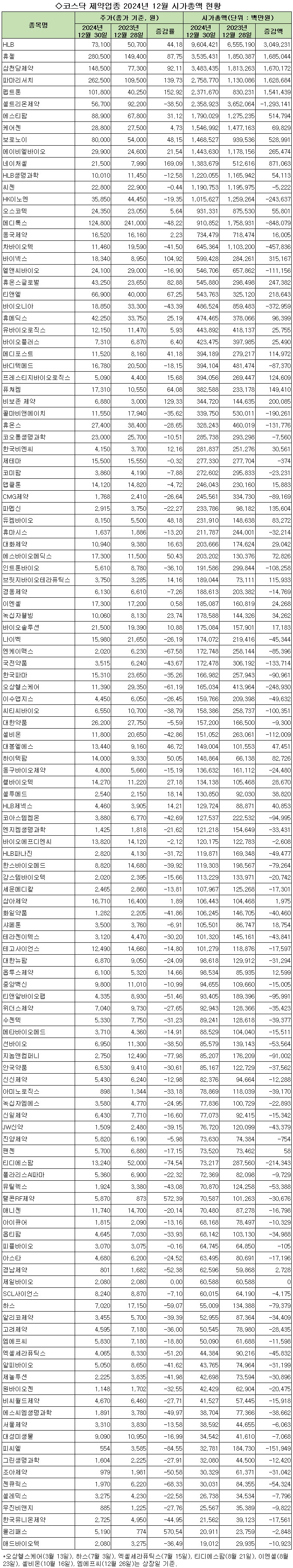 HLB·휴젤·삼천당제약 등 5곳 시총 1조 이상 증가 < 제약산업 < 제약·유통 < 기사본문 - 의학신문