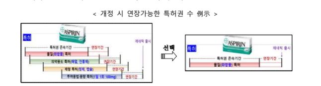 법안 개정 전(왼쪽)과 개정 후(오른쪽) 연장가능한 특허권 수 차이에 따른 변화