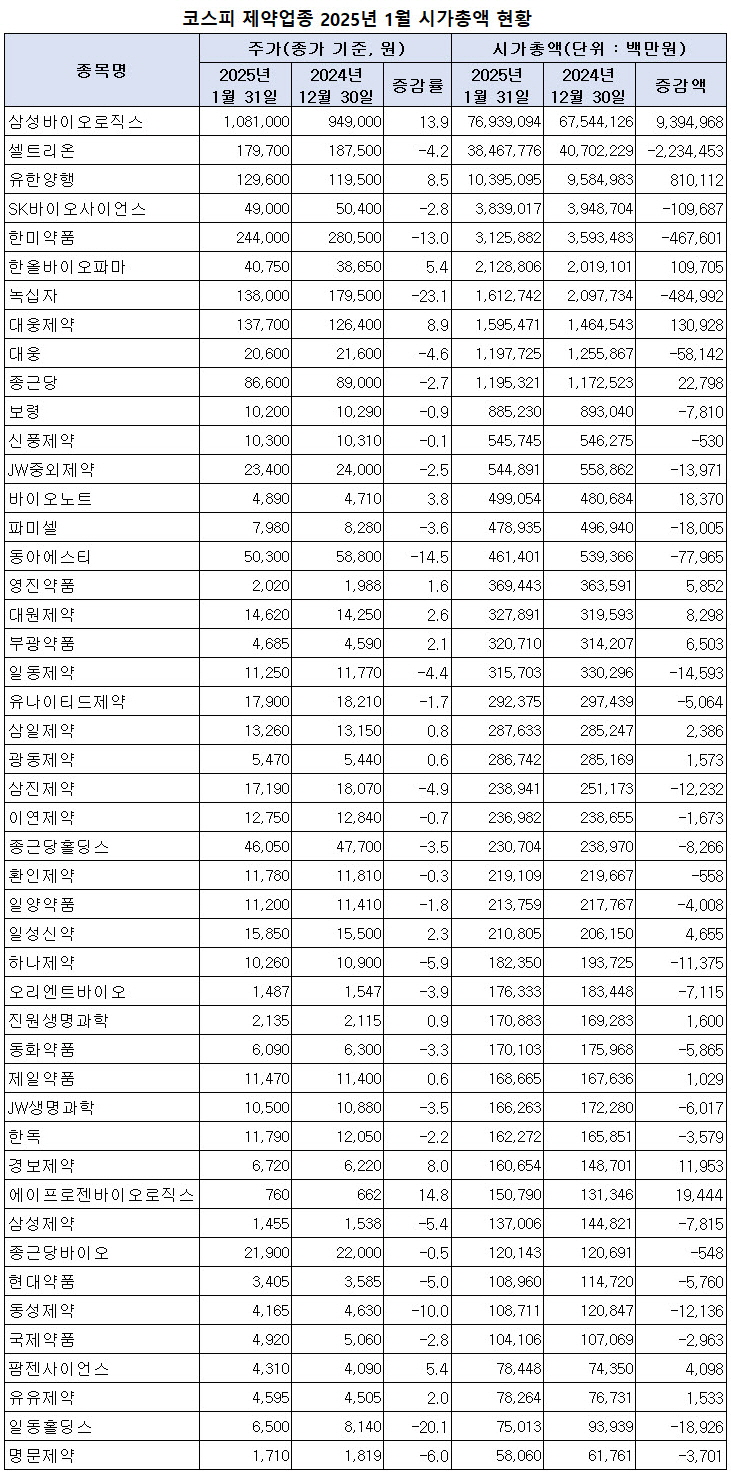 코스피 제약업종 1월 시총 149.8조원…전월비 6.9조원↑ < 제약산업 < 제약·유통 < 기사본문 - 의학신문