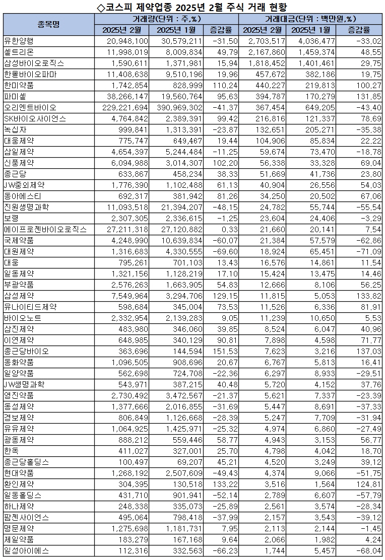 2월 주식거래액 유한양행·셀트리온·삼성바이오 순 < 제약산업 < 제약·유통 < 기사본문 - 의학신문