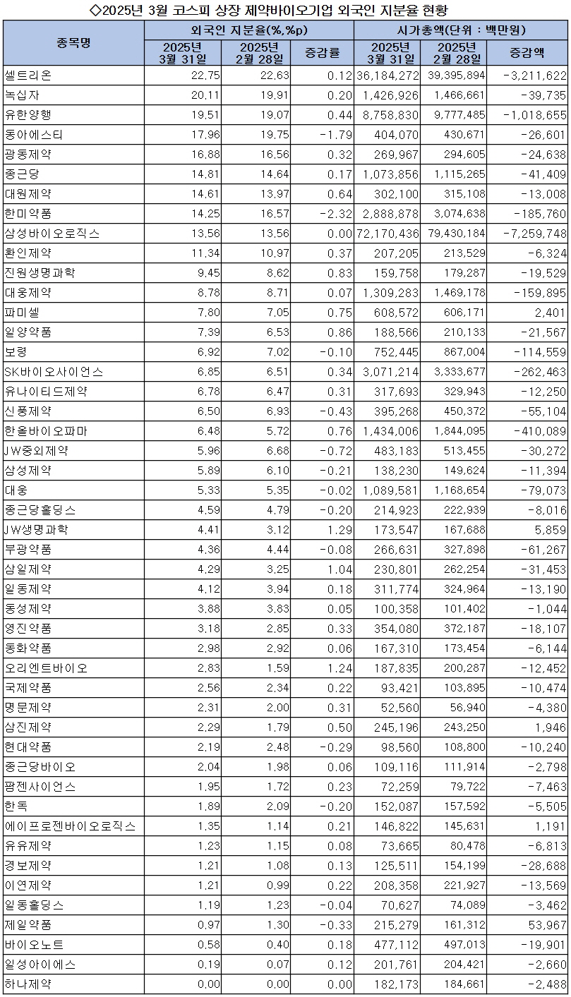 JW생명과학·삼일제약 등 32곳 외국인 지분율 상승 < 제약산업 < 제약·유통 < 기사본문 - 의학신문