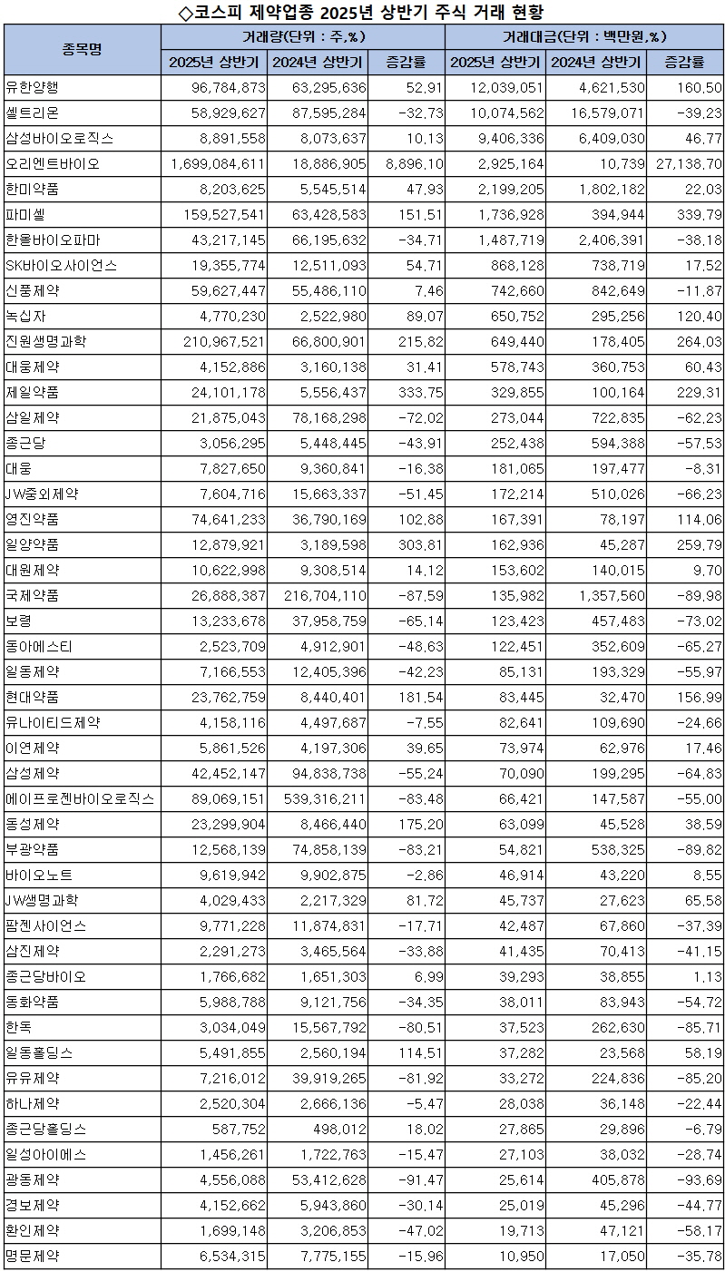 코스피 제약업종, 올 상반기 주식거래 46.5조원 < 제약산업 < 제약·유통 < 기사본문 - 의학신문