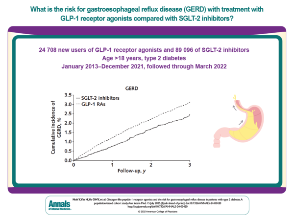 GLP-1 수용체 작용제와 SGLT-2 억제제로 치료할 때 위식도 역류 질환(GERD) 위험은?