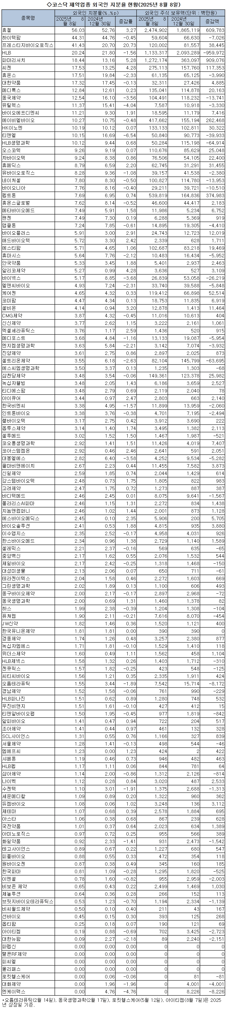 코스닥 제약업종 외국인 주식 보유액 8.2조원 < 제약산업 < 제약·유통 < 기사본문 - 의학신문
