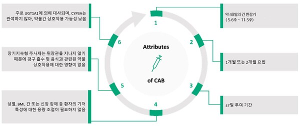 한국GSK 장기지속형 HIV 주사제 보카브리아의 약리학적 속성<br>