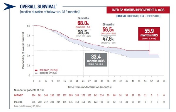 [사진] 임핀지 투여군과 위약 투여군의 전체 생존 기간 비교 그래프<br>