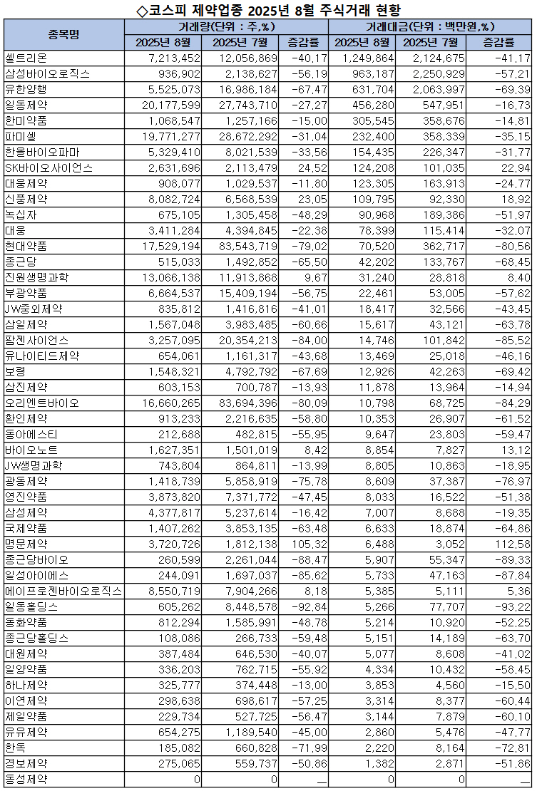 주식 거래대금 셀트리온·거래량 일동제약 톱 < 제약산업 < 제약·유통 < 기사본문 - 의학신문
