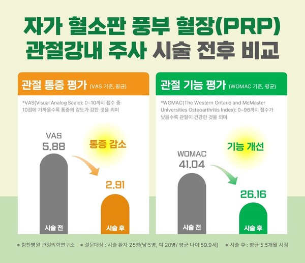 자가 혈소판 풍부 혈장 관절강내 주사 시술 전후 비교