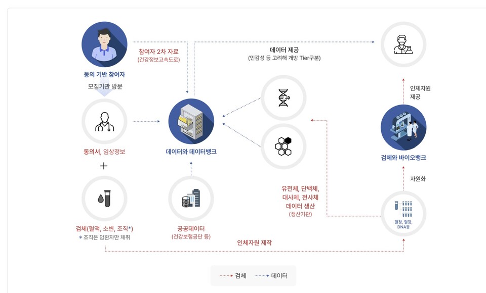국가통합바이오빅데이터사업 흐름도. [사진=사업단 홈페이지]