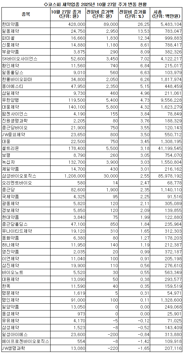제약 Weekly]코스피 4000선 돌파, 제약바이오주 성적은 < 제약산업 < 제약·유통 < 기사본문 - 의학신문