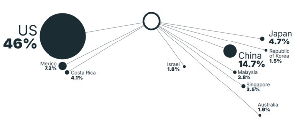 202년 유럽 의료기 수입국 비중