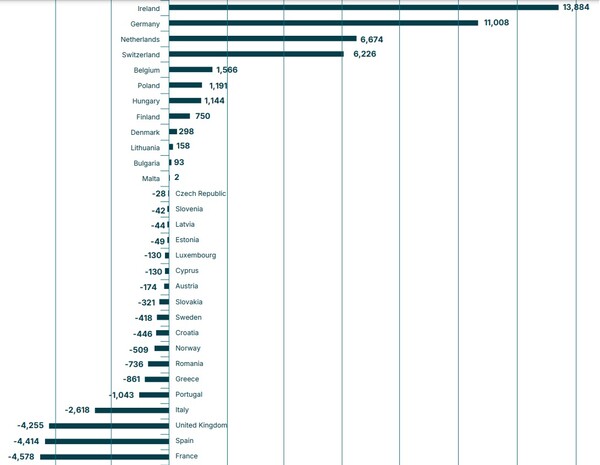 2024년 유럽 국가별 의료기 무역 수지 (단위: 100만유로)<br>