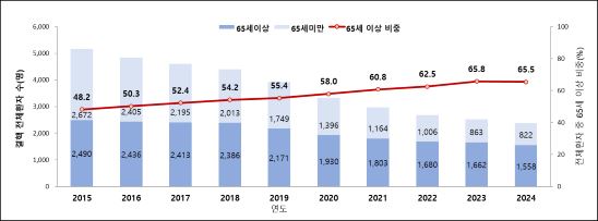 [그림 2] 호남권 65세 이상 결핵환자 수 및 비율, 2015~2024년