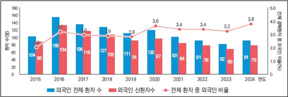 [그림 3]  호남권 외국인 결핵 (신)환자 수 및 비중, 2015~2024년