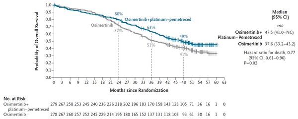 FLAURA2 타그리소-항암화학 병용 vs 단독요법 최종 전체생존(OS) 비교 그래프<br>