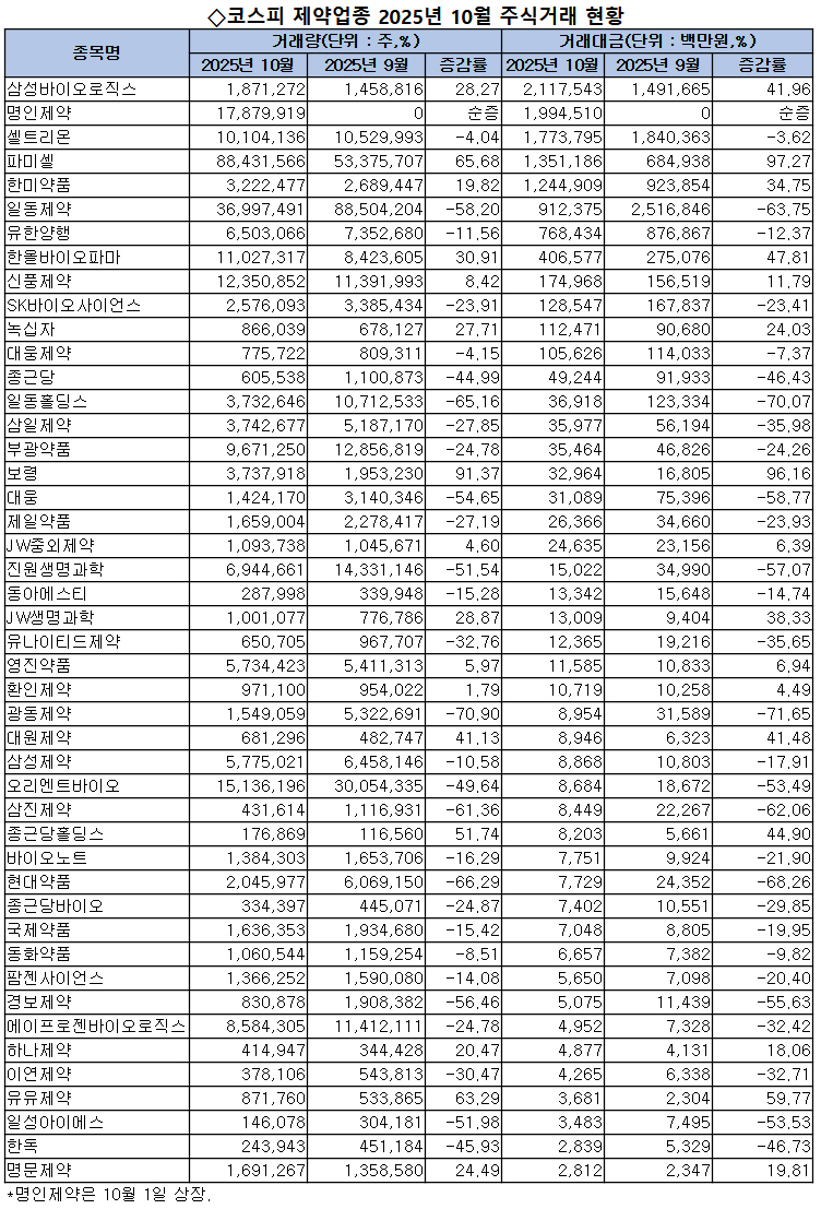 코스피 제약업종 10월 주식거래액 11조원 돌파 < 제약산업 < 제약·유통 < 기사본문 - 의학신문