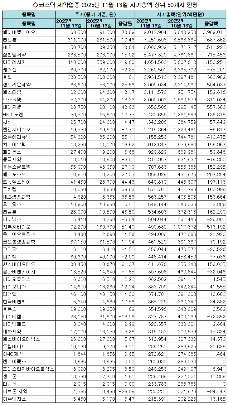 코스닥 제약업종 한달새 시총 8조원 급증 < 제약산업 < 제약·유통 < 기사본문 - 의학신문