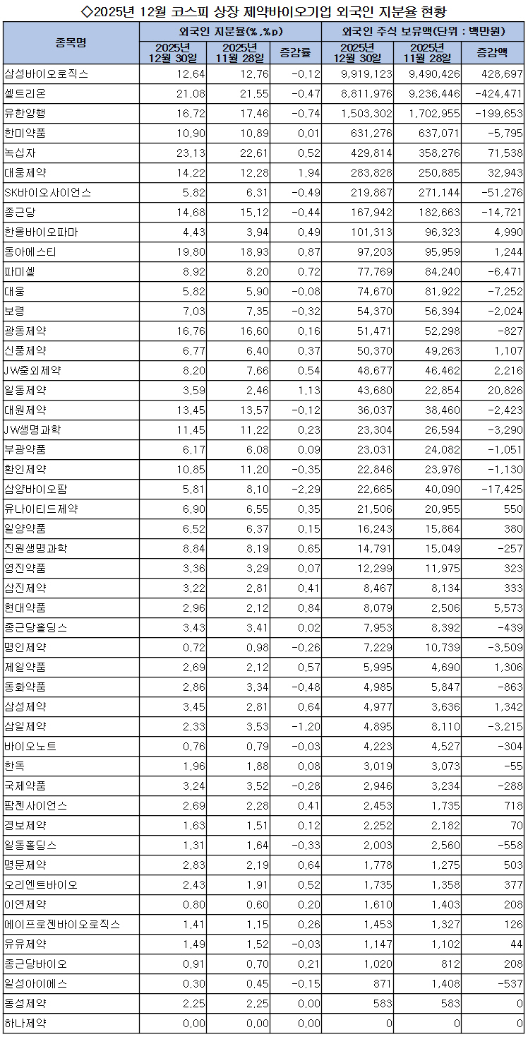 코스피 제약업종 외국인 주식 보유액 22.8조원 규모 < 제약산업 < 제약·유통 < 기사본문 - 의학신문