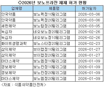 P-CAB 보노프라잔 후발약 올해만 12품목 허가 - 뉴스 썸네일 이미지
