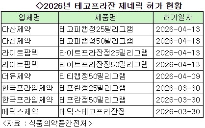 테고프라잔 제네릭 보름새 8품목 허가 - 뉴스 썸네일 이미지