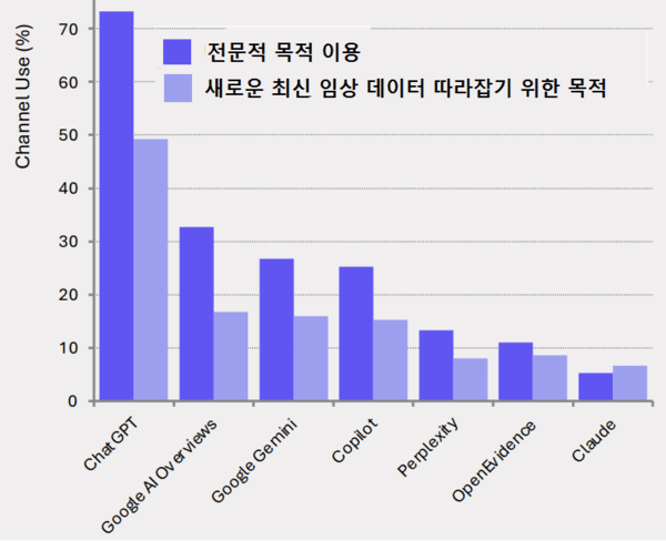 의사 AI·소셜미디어 이용, 제약 마케터 공략