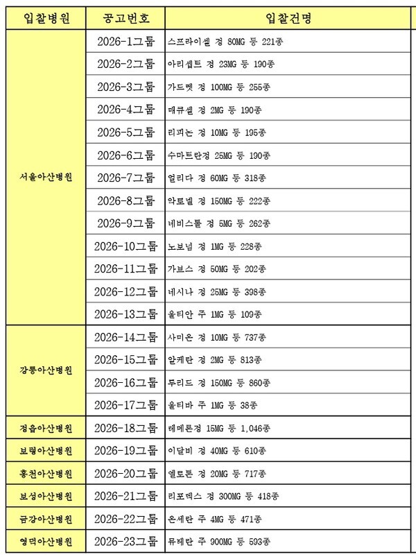 5200억원 규모 아산병원 의약품 입찰 '진흙탕 싸움되나' - 뉴스 썸네일 이미지