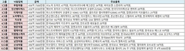 5400억원 규모 서울아산병원 의약품 입찰 '최후의 승자는?' - 뉴스 썸네일 이미지