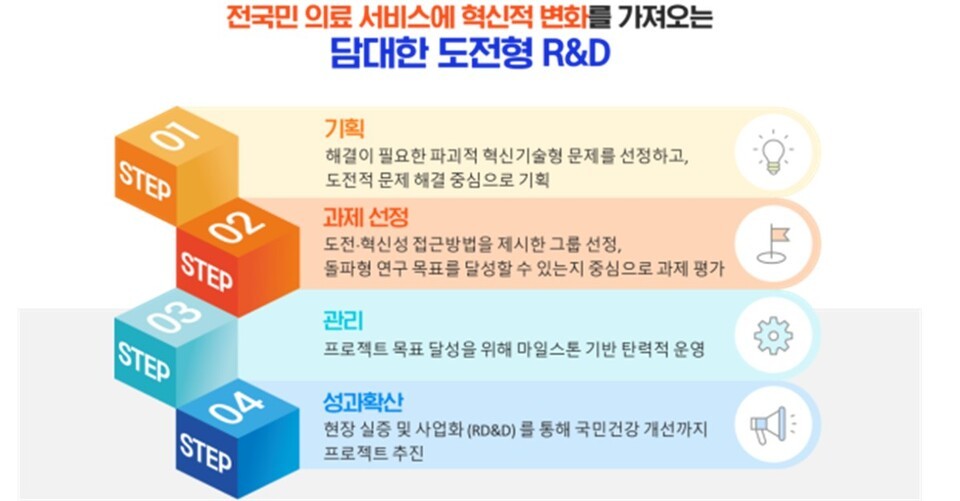 한국형 ARPA-H 2026년 신규 프로젝트 9개 공고...AI·양자센싱·차세대 백신 등 도전과제 제시