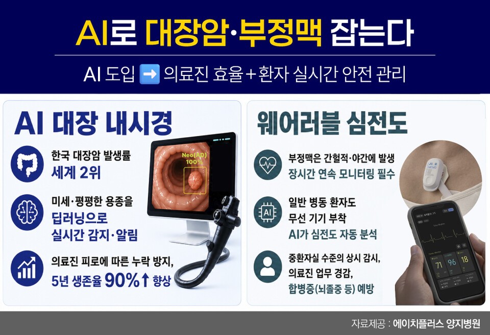 AI가 대장암·부정맥 잡는다...스마트병원 시대 성큼