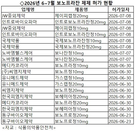 JW중외·국제 등 보노프라잔 제네릭 가세 - 뉴스 썸네일 이미지