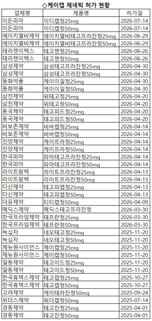 테고프라잔 제네릭 40품목...전 품목 우판권 확보 - 뉴스 썸네일 이미지