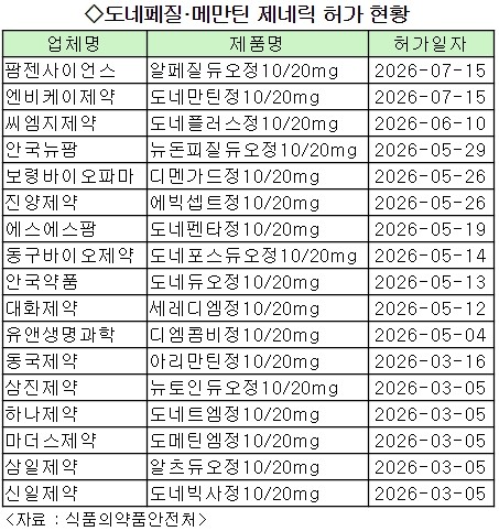 도네페질·메만틴 복합제 제네릭 허가 이어진다 - 뉴스 썸네일 이미지