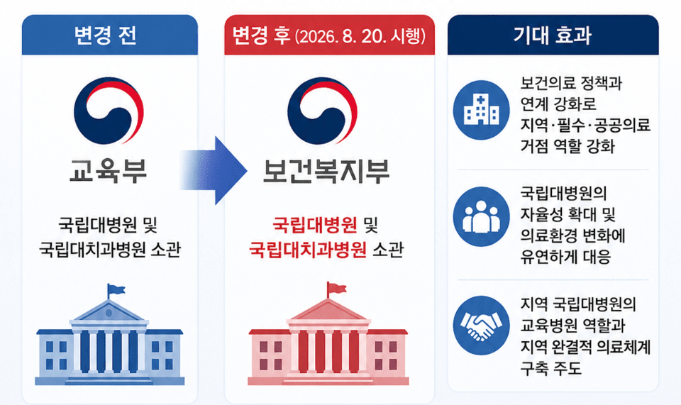 <b>국립대병원</b> 소관 20일 부터 <b>복지부</b>로 <b>이관</b>