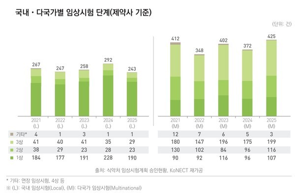 국내 임상은 1상·다국가 임상은 3상 집중 - 뉴스 썸네일 이미지