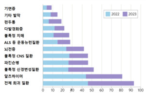 CNS 치료제 투자·거래 회복세 - 뉴스 썸네일 이미지