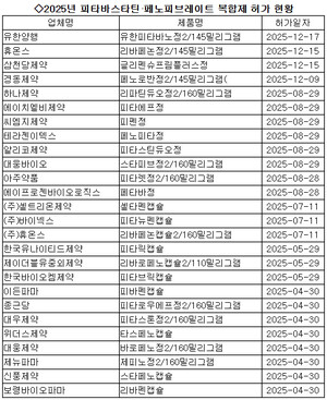 피타바스타틴·페노피브레이트 복합제 빅뱅 예고 - 뉴스 썸네일 이미지