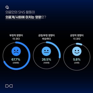 "흰 가운 입고 밈을? 품위 손상" 의료인 10명 중 7명 SNS 활동 '부정적' - 뉴스 썸네일 이미지