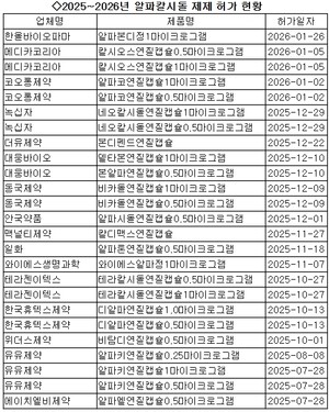 골다공증 치료 알파칼시돌 제제 허가 지속 - 뉴스 썸네일 이미지